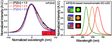 Graphical abstract: Realization of InP/ZnS quantum dots for green, amber and red down-converted LEDs and their color-tunable, four-package white LEDs