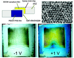 Graphical abstract: Versatile displays based on a 3-dimensionally ordered macroporous vanadium oxide film for advanced electrochromic devices