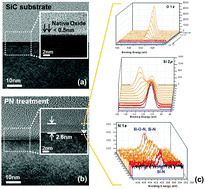 Graphical abstract: Effects of spontaneous nitrogen incorporation by a 4H-SiC(0001) surface caused by plasma nitridation