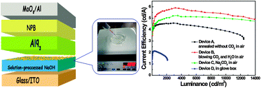 Graphical abstract: Solution-processed sodium hydroxide as the electron injection layer in inverted bottom-emission organic light-emitting diodes