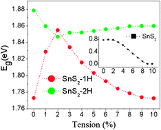 Graphical abstract: Electronic properties of tin dichalcogenide monolayers and effects of hydrogenation and tension