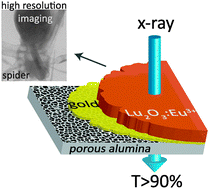 Graphical abstract: Low-absorption, multi-layered scintillating material for high resolution real-time X-ray beam analysis