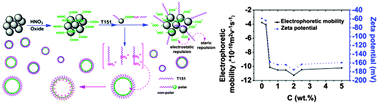 Graphical abstract: Charging behavior of carbon black in a low-permittivity medium based on acid–base charging theory