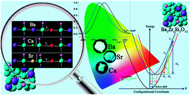 Graphical abstract: Interplay between local environments and photoluminescence of Eu2+ in Ba2Zr2Si3O12: blue shift emission, optimal bond valence and luminescence mechanisms