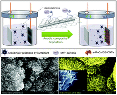 Graphical abstract: Electrochemical composite deposition of porous cactus-like manganese oxide/reduced graphene oxide–carbon nanotube hybrids for high-power asymmetric supercapacitors