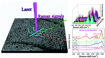 Graphical abstract: A facile fabrication of large-scale reduced graphene oxide–silver nanoparticle hybrid film as a highly active surface-enhanced Raman scattering substrate