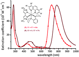 Graphical abstract: Near infrared-emitting tris-bidentate Os(ii) phosphors: control of excited state characteristics and fabrication of OLEDs