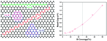 Graphical abstract: Structural stability and band gap tunability of single-side hydrogenated graphene from first-principles calculations