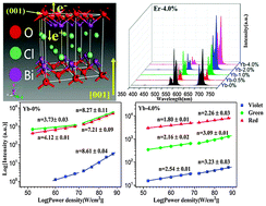 Graphical abstract: Multi-band photon avalanche controlling performance of BiOCl:Er3+ crystals through facile Yb3+ doping