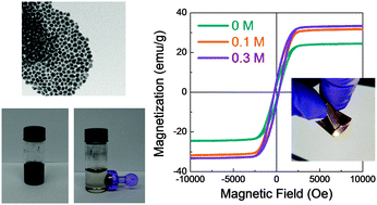 Graphical abstract: Crystalline structure-tunable, surface oxidation-suppressed Ni nanoparticles: printable magnetic colloidal fluids for flexible electronics