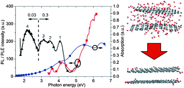 Graphical abstract: The band structure of graphene oxide examined using photoluminescence spectroscopy