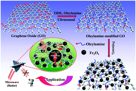 Graphical abstract: Hydrophobic graphene nanosheets decorated by monodispersed superparamagnetic Fe3O4 nanocrystals as synergistic electromagnetic wave absorbers