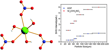 Graphical abstract: Sr2(OH)3NO3: the first nitrate as a deep UV nonlinear optical material with large SHG responses