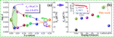 Graphical abstract: Enhanced piezoelectric activity in high-temperature Bi1−x−ySmxLayFeO3 lead-free ceramics