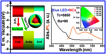 Graphical abstract: Single-phase dual emissive Cu:CdS–ZnSe core–shell nanocrystals with “zero self-absorption” and their application in white light emitting diodes