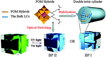 Graphical abstract: Polyoxometalate-based organic–inorganic hybrids for stabilization and optical switching of the liquid crystal blue phase