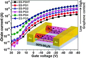 Graphical abstract: Poly(3-hexylthiophene)–graphene composite-based aligned nanofibers for high-performance field effect transistors