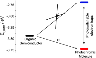 Graphical abstract: Optically switchable transistors comprising a hybrid photochromic molecule/n-type organic active layer