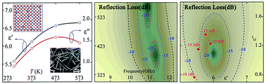 Graphical abstract: Enhanced permittivity and multi-region microwave absorption of nanoneedle-like ZnO in the X-band at elevated temperature