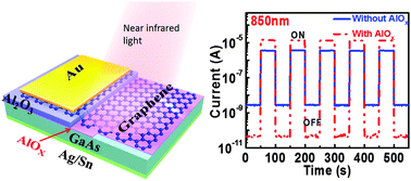 Graphical abstract: A graphene/GaAs near-infrared photodetector enabled by interfacial passivation with fast response and high sensitivity