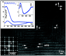 Graphical abstract: Quintuple perovskites Ln2Ba3Fe5−xCoxO15−δ (Ln = Sm, Eu): nanoscale ordering and unconventional magnetism