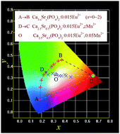 Graphical abstract: Realization of color tuning via solid-solution and energy transfer in Ca3−xSrx(PO4)2:Eu2+,Mn2+ phosphors