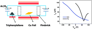 Graphical abstract: Synthesis, characterization and electrical properties of silicon-doped graphene films