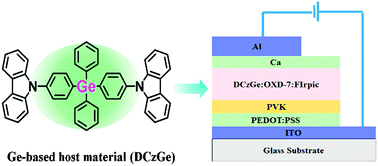 Graphical abstract: Solution processed blue phosphorescent organic light emitting diodes using a Ge-based small molecular host