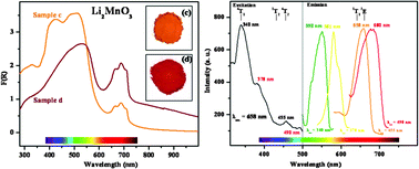 Graphical abstract: Li2MnO3: a rare red-coloured manganese(iv) oxide exhibiting tunable red–yellow–green emission