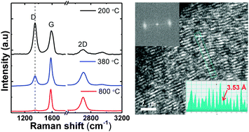 Graphical abstract: Low temperature synthesis of graphite on Ni films using inductively coupled plasma enhanced CVD