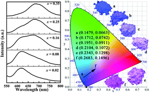 Graphical abstract: Emission red shift and energy transfer behavior of color-tunable KMg4(PO4)3:Eu2+,Mn2+ phosphors