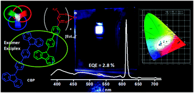 Graphical abstract: White OLEDs based on a novel EuIII-tetrakis-β-diketonate doped into 4,4′-N,N′-dicarbazolebiphenyl as emitting material