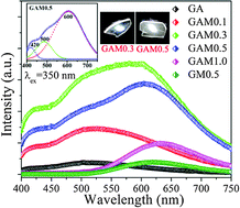 Graphical abstract: Enhanced tunable color emission in transparent Ag/Mn2+ codoped zinc borate glasses for broad band light source