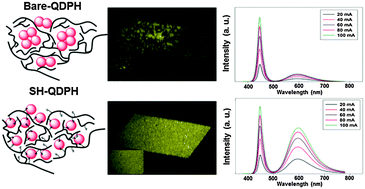 Graphical abstract: Highly luminescent and stable white light-emitting diodes created by direct incorporation of Cd-free quantum dots in silicone resins using the thiol group
