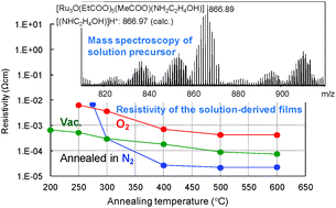 Graphical abstract: Solution processing of highly conductive ruthenium and ruthenium oxide thin films from ruthenium–amine complexes