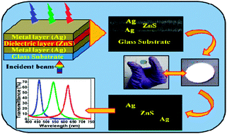 Graphical abstract: Fabrication of highly efficient resonant structure assisted ultrathin artificially stacked Ag/ZnS/Ag multilayer films for color filter applications