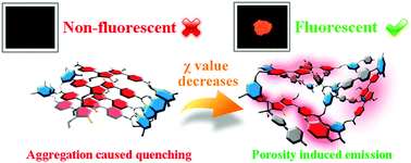 Graphical abstract: Porosity-induced emission: exploring color-controllable fluorescence of porous organic polymers and their chemical sensing applications