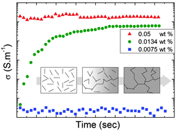 Graphical abstract: CNT aggregation mechanisms probed by electrical and dielectric measurements