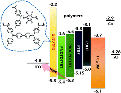 Graphical abstract: Triarylamine-based crosslinked hole-transporting material with an ionic dopant for high-performance PEDOT:PSS-free polymer solar cells