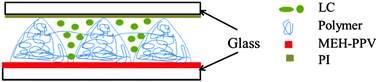 Graphical abstract: Enhancement of pump efficiency for an organic distributed feedback laser based on a holographic polymer dispersed liquid crystal as an external light feedback layer