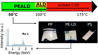 Graphical abstract: Near room temperature plasma enhanced atomic layer deposition of ruthenium using the RuO4-precursor and H2-plasma