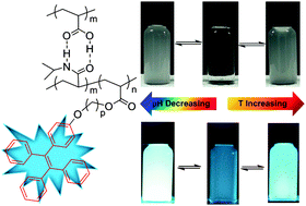 Graphical abstract: Aggregation induced emission based fluorescence pH and temperature sensors: probing polymer interactions in poly(N-isopropyl acrylamide-co-tetra(phenyl)ethene acrylate)/poly(methacrylic acid) interpenetrating polymer networks