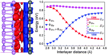 Graphical abstract: Tunable Schottky contacts in hybrid graphene–phosphorene nanocomposites