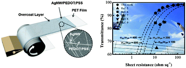 Graphical abstract: A one-step roll-to-roll process of stable AgNW/PEDOT:PSS solution using imidazole as a mild base for highly conductive and transparent films: optimizations and mechanisms