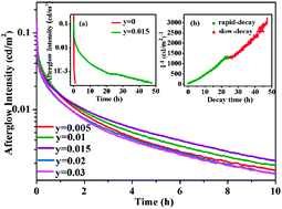 Graphical abstract: Structure and luminescence properties of a novel yellow super long-lasting phosphate phosphor Ca6BaP4O17:Eu2+,Ho3+