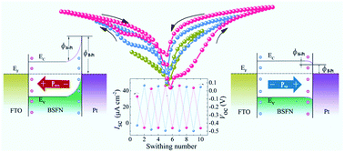 Graphical abstract: Large resistive switching and switchable photovoltaic response in ferroelectric doped BiFeO3-based thin films by chemical solution deposition