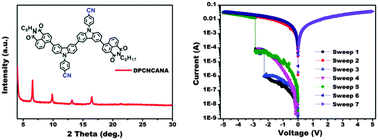 Graphical abstract: Improved ternary memory performance of donor–acceptor structured molecules through cyano substitution