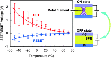 Graphical abstract: Effects of temperature and ambient pressure on the resistive switching behaviour of polymer-based atomic switches
