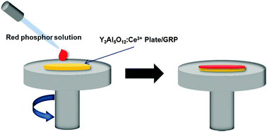 Graphical abstract: The novel design of a remote phosphor ceramic plate for white light generation in high power LEDs