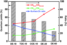 Graphical abstract: The effect of surface structures and compositions on the quantum yields of highly effective Zn0.8Cd0.2S nanocrystals